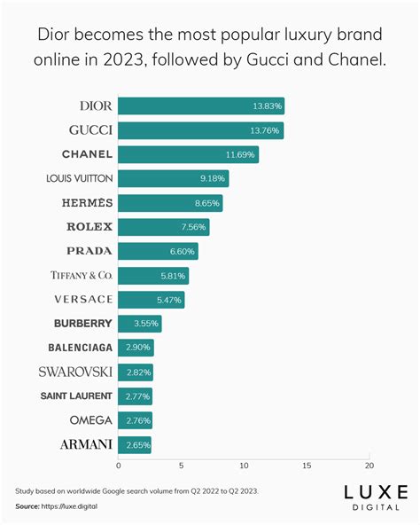 versace vs burberry|The 15 Most Popular Luxury Brands Online .